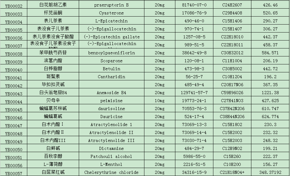 中藥標(biāo)準(zhǔn)品目錄大全
